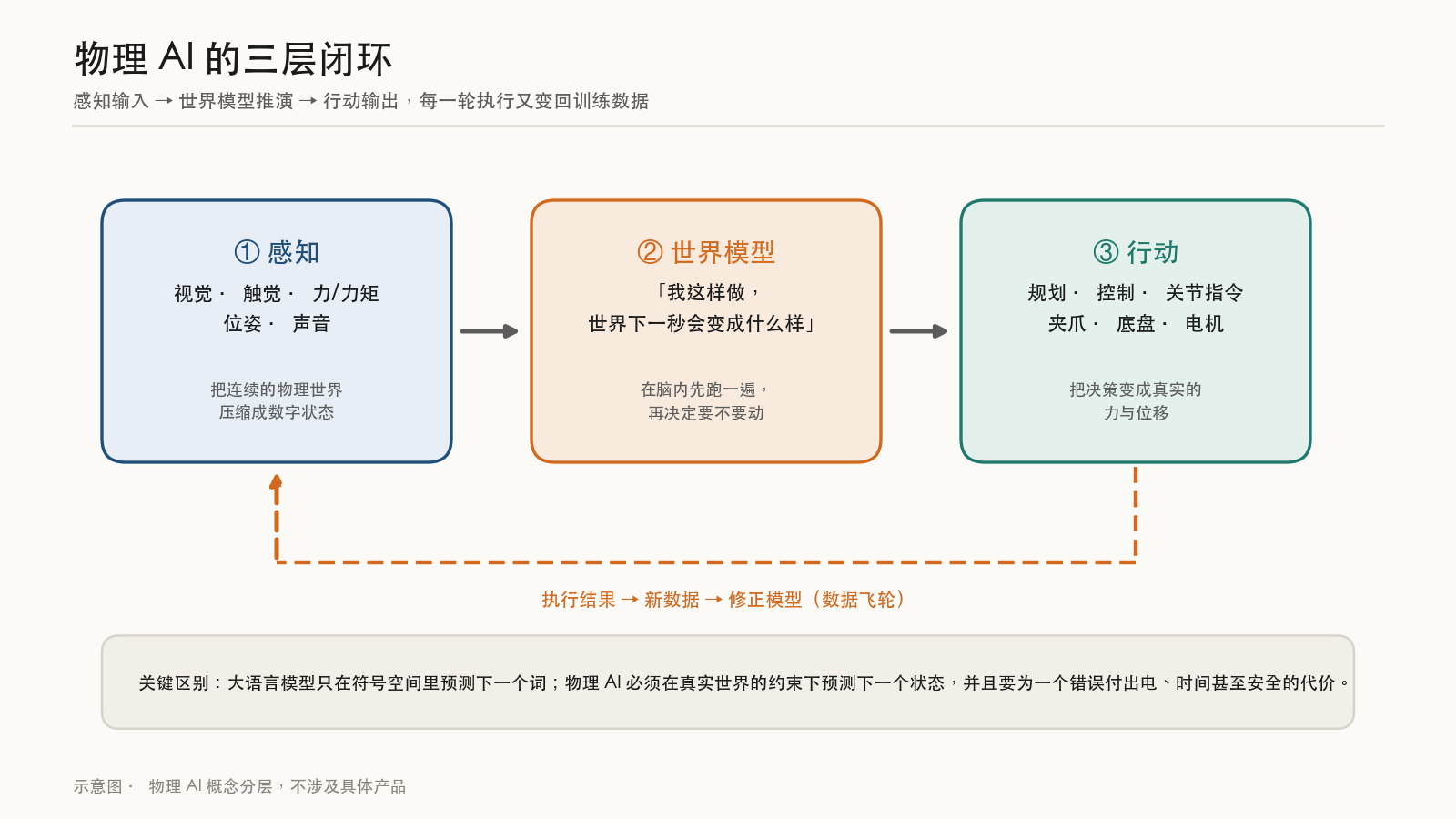 物理 AI 的三层闭环示意图