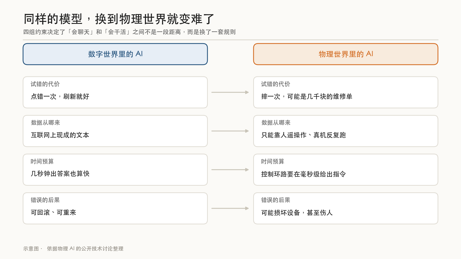 数字世界 AI 与物理世界 AI 的四组对比