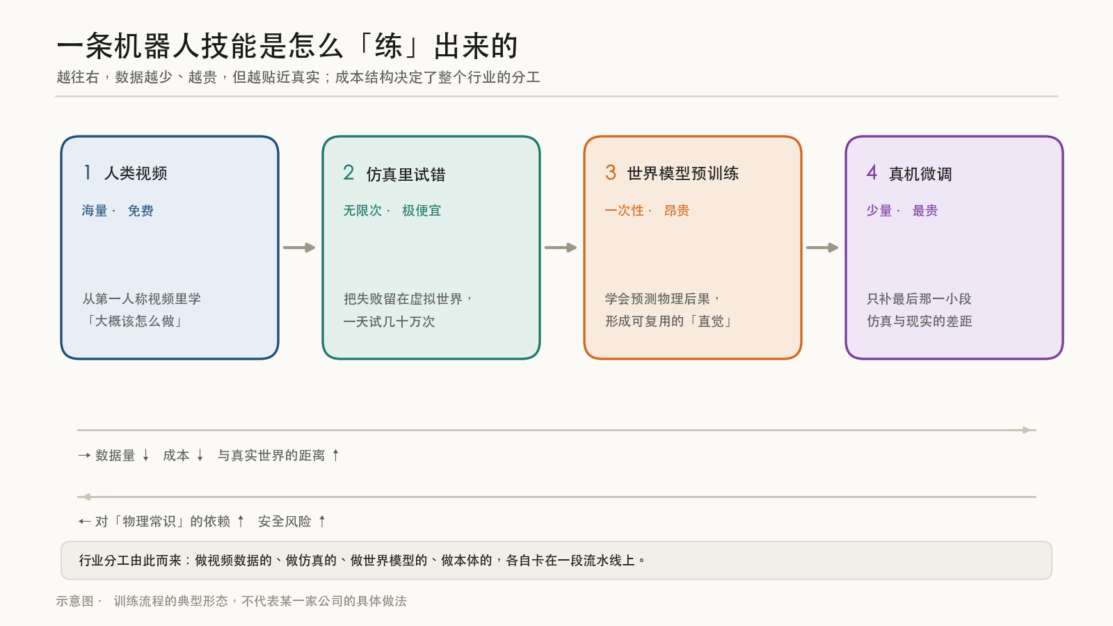 机器人技能学习流水线示意图