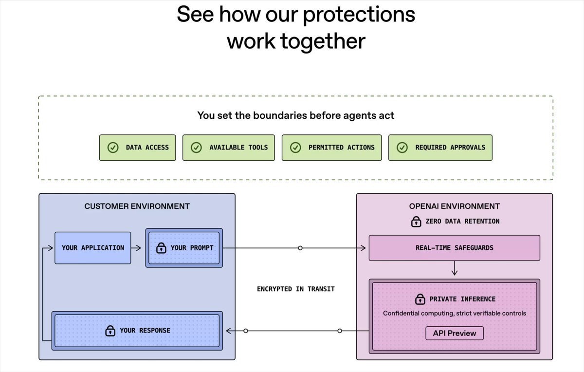 How OpenAI Private Intelligence protections fit together