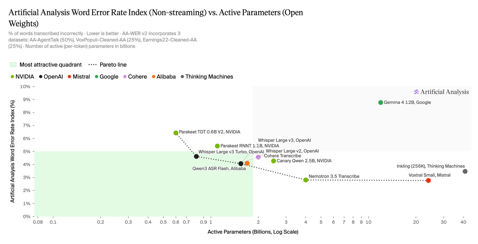 Artificial Analysis word error rate versus active parameters