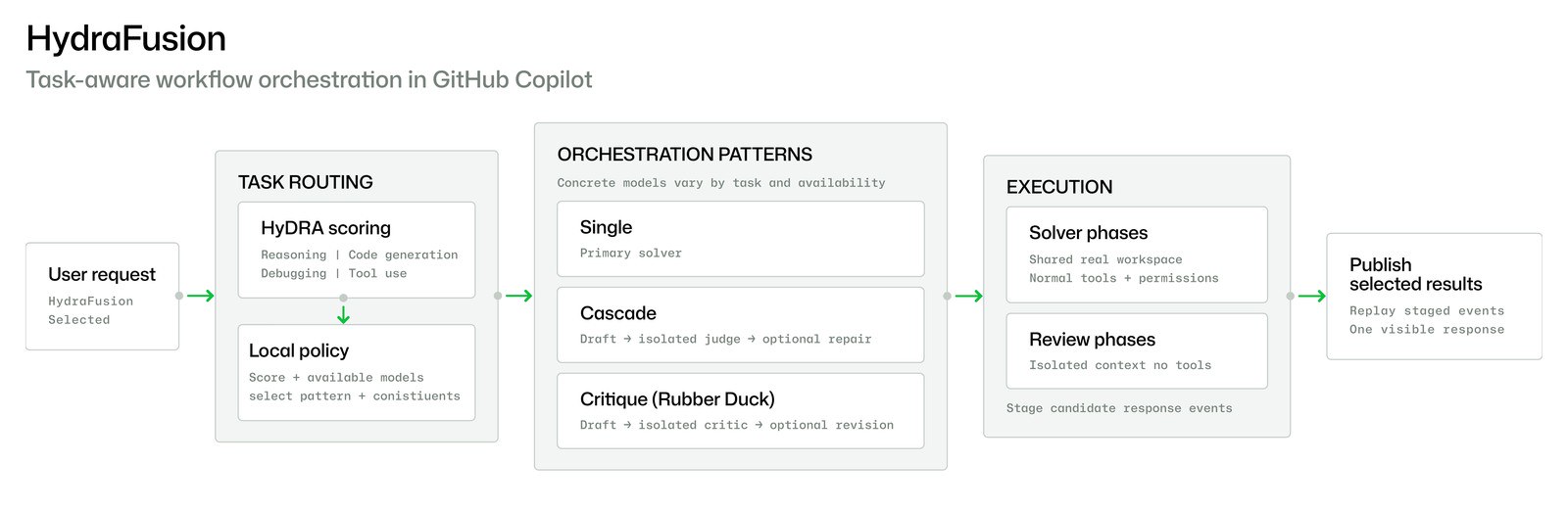 HydraFusion task routing and orchestration diagram