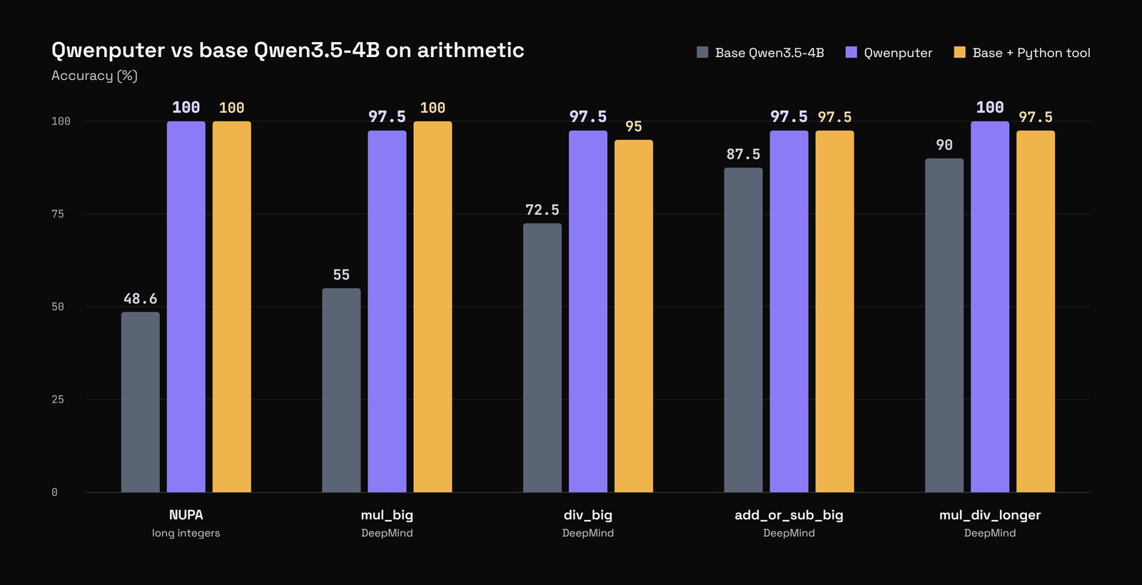 Qwenputer vs base Qwen3.5-4B on arithmetic benchmarks