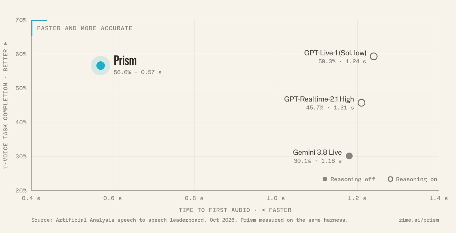 Chart comparing Prism with GPT-Live-1 and other models on speed and task completion