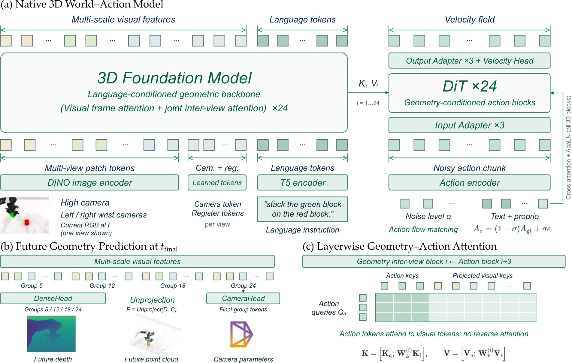X-Era AI E0.5 world-action model architecture